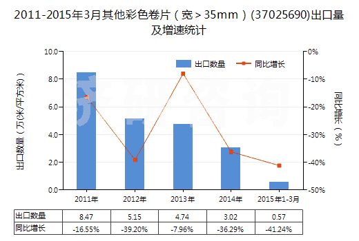 2011-2015年3月其他彩色卷片(寬>35mm)(37025690)出口量及增速統(tǒng)計 2011-2015年3月其他彩色卷片(寬>35mm)(37025690)出口量及增速統(tǒng)計